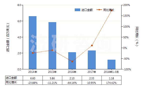 2014-2018年3月中國印花的粘膠長絲機織物(按重量計粘膠纖維長絲、扁條或類似品含量≥85%)(HS54082410)進口總額及增速統(tǒng)計